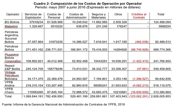 Composición de los costos de operación por Operador 2007 2016