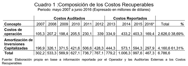 Composición de los costos recuperables 2007 2016