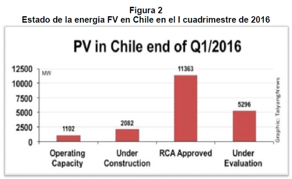 Estado de la energía FV en chile en el I cuadrimestre de 2016