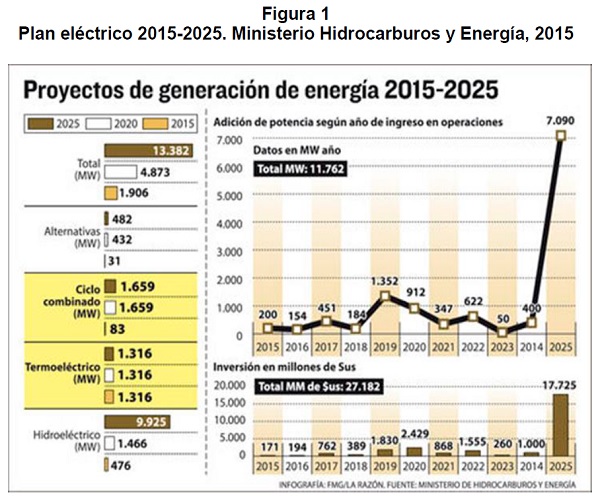 Plan electrico 2015 2025 ministerio de hidrocarburos y energia 2015