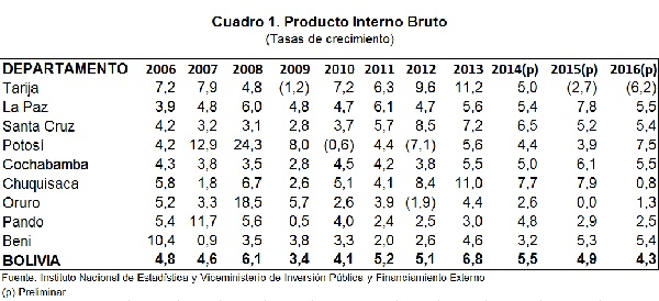 Producto interno bruto Bolivia 2006 2016