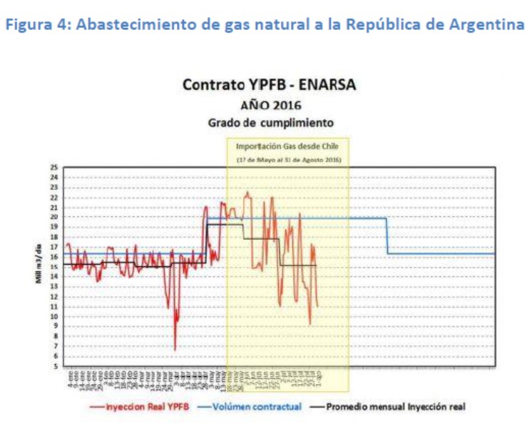 Abastecimiento de gas natural a la República de Argentina