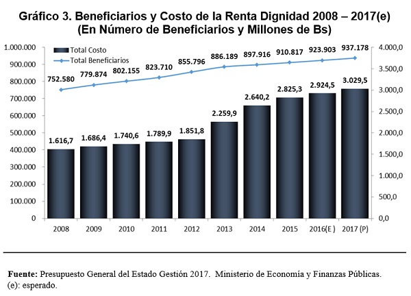 Beneficiarios y Costo de la Renta Dignidad 2008 – 2017 En Número de Beneficiarios y Millones de Bs
