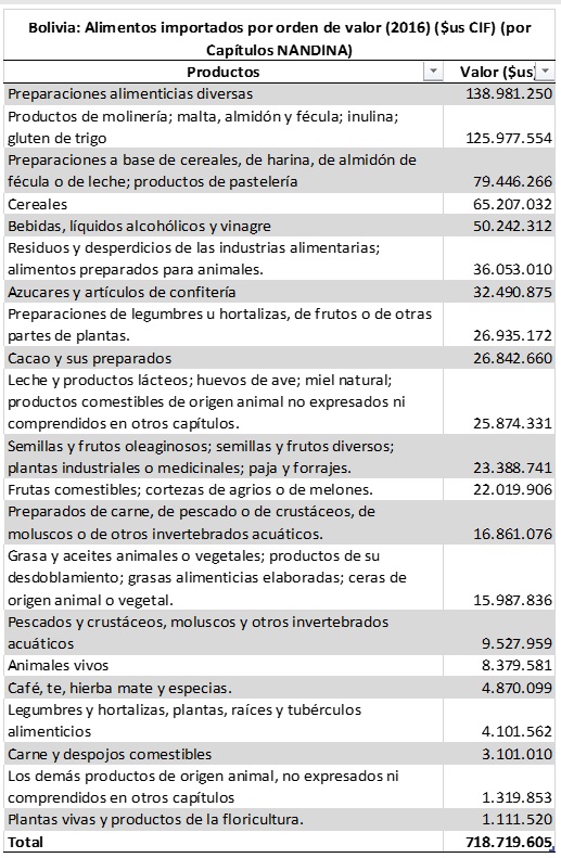 Bolivia alimentos importados por orden de valor 2016 por capítulo NANDINA