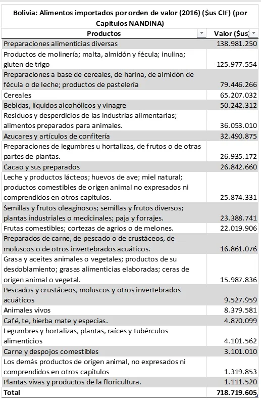Bolivia alimentos importados por orden de valor 2016 por capítulo NANDINA