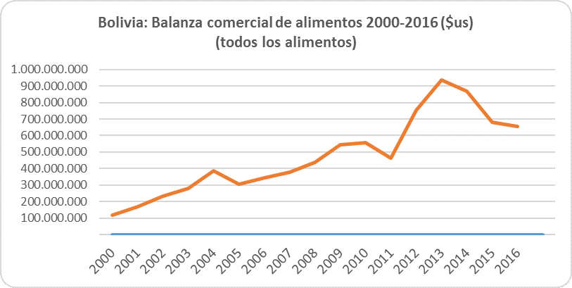 Bolivia balanza comercial de alimentos 2000 2016 todos los alimentos