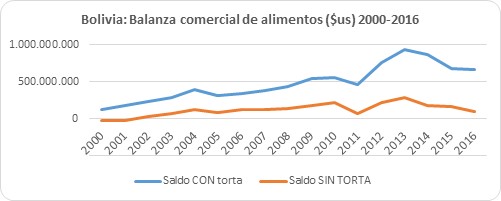 Bolivia balanza comercial de alimentos 2000 2016