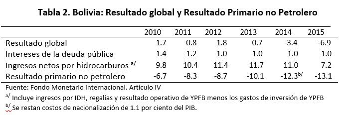 Bolivia resultado global y Resultado Primario no petrolero