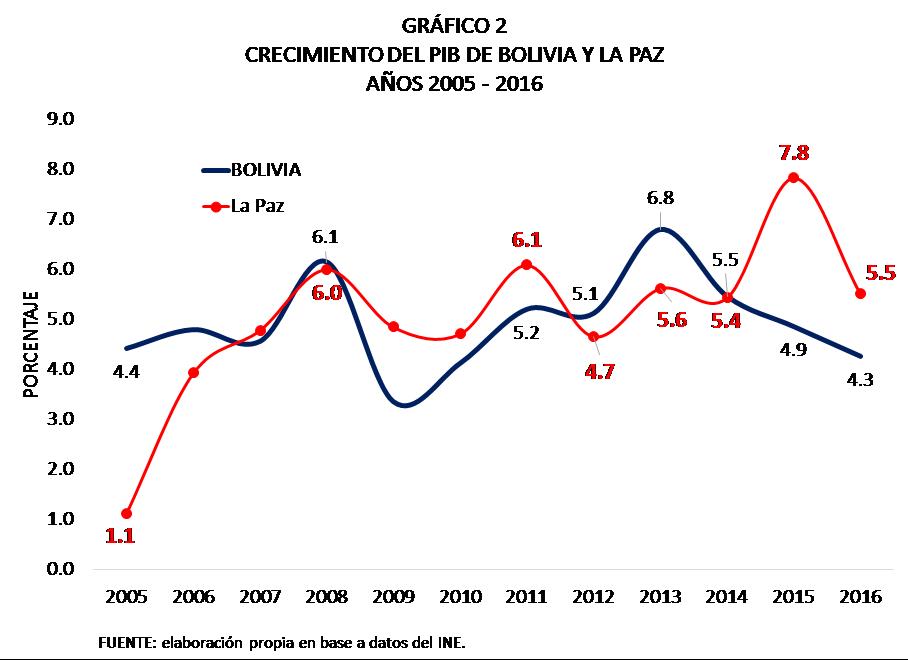 Crecimiento del PIB de Bolivia y La Paz 2005 2016