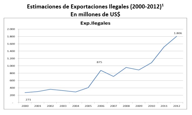 Estimaciones de Exportaciones Ilegales 2000 2012 en millones de dólares