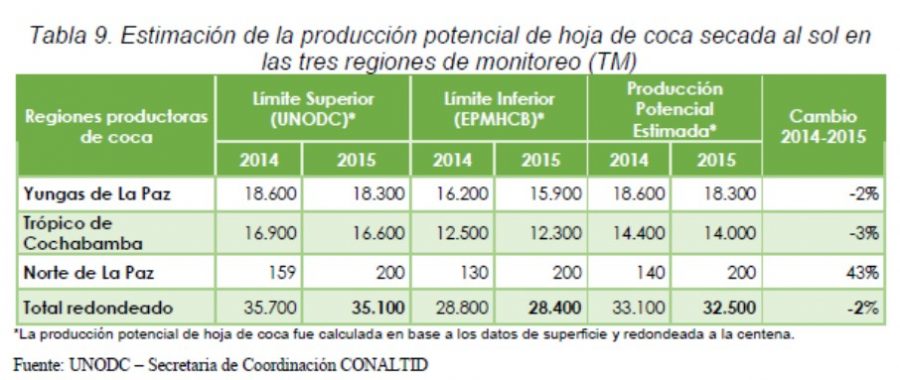 Estimación de la producción potencial de hoja de coca secada al sol en las tres regiones de monitoreo TM