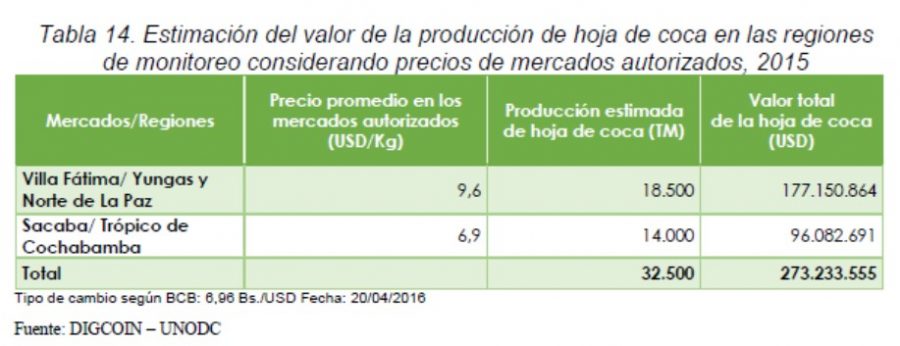 Estimación del valor de la producción de hoja de coca en las regiones de monitoreo considerando precios de mercados autorizados 2015