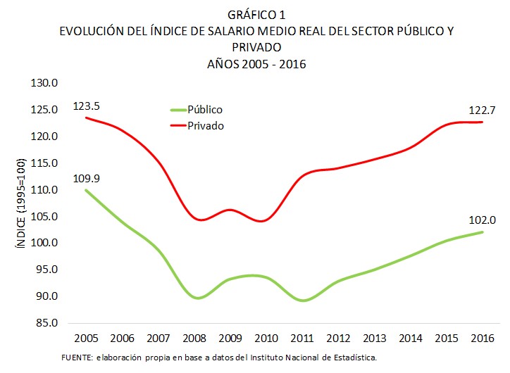 Evolución del índice de salario medio real del sector público y privado 2005 2016
