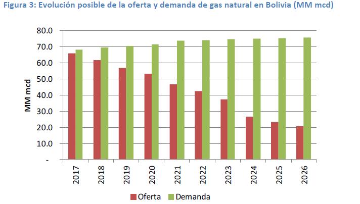 Evolución posible de la oferta y demanda de gas natural en Bolivia