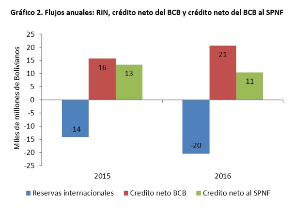 Flujos anuales RIN crédito neto del BCB y crédito neto del BCB al SPNF