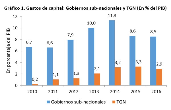Gastos de capital gobiernos sub nacionales y TGN en del PIB