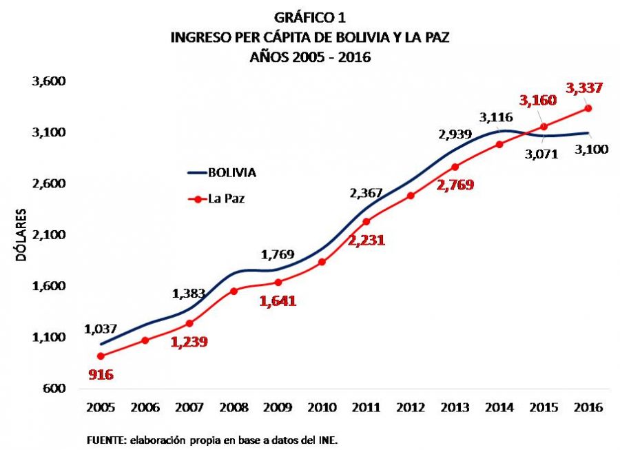 Ingreso per cápita de La Paz y Bolivia 2005 2016