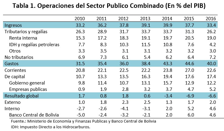 Operaciones del Sector Público Combinado en del PIB