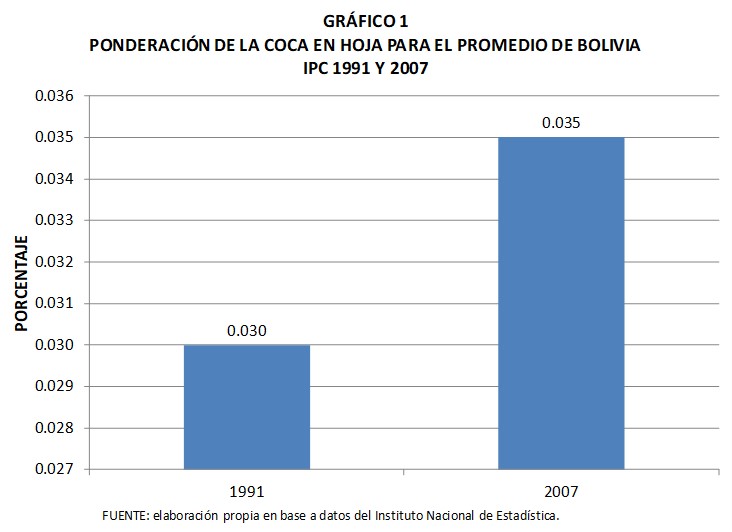 Ponderación de la coca en hoja para el promedio de Bolivia IPC 1991 y 2007