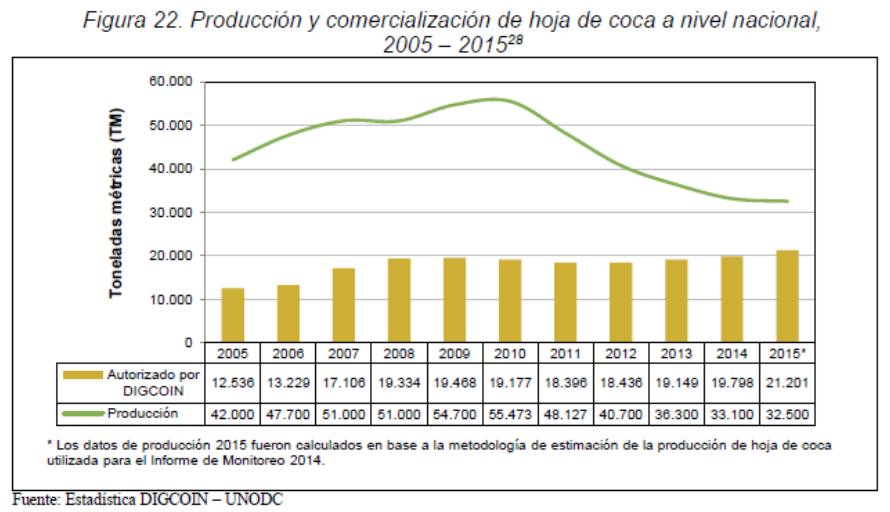 Producción y comercialización de hoja de coca a nivel nacional 2005 2015