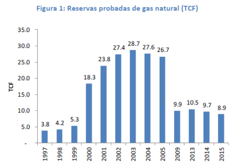Reservas probadas de gas natural