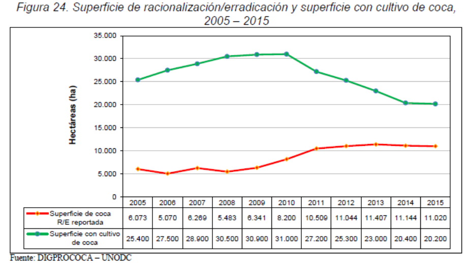 Superficie de racionalización erradicación y superficie con cultivo de coca 2005 2015