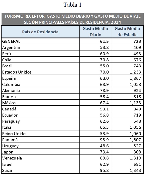 Turismo receptor gasto medio diario y gasto medio de viaje segun principales paises de residencia 2014