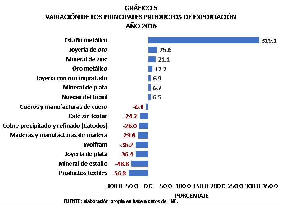 Variación de los principales productos de exportación 2016