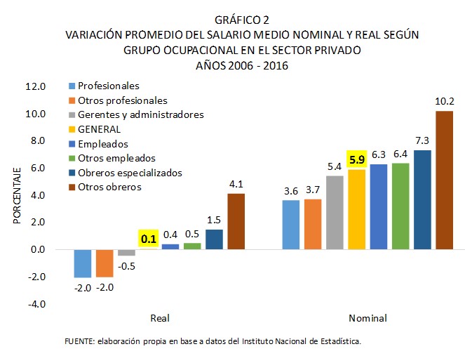 Variación promedio del salario medio nominal y real según grupo ocupacional en el sector privado 2006 2016