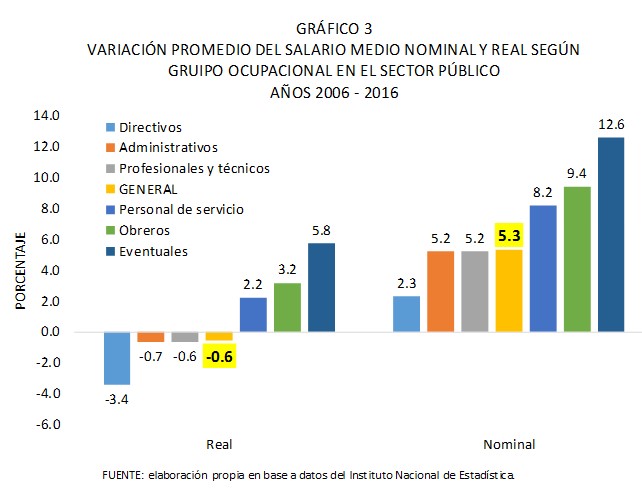 Variación promedio del salario medio nominal y real según grupo ocupacional en el sector público 2006 2016