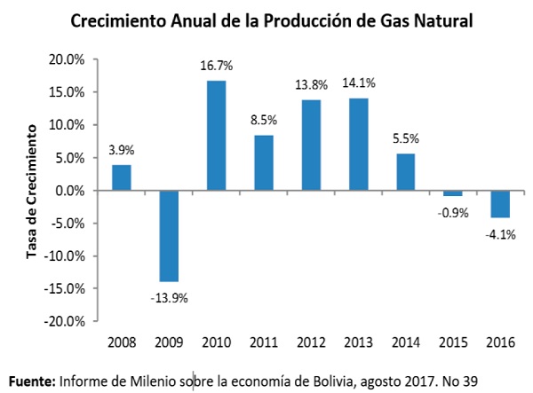 Crecimiento Anual de la Producción de Gas Natural