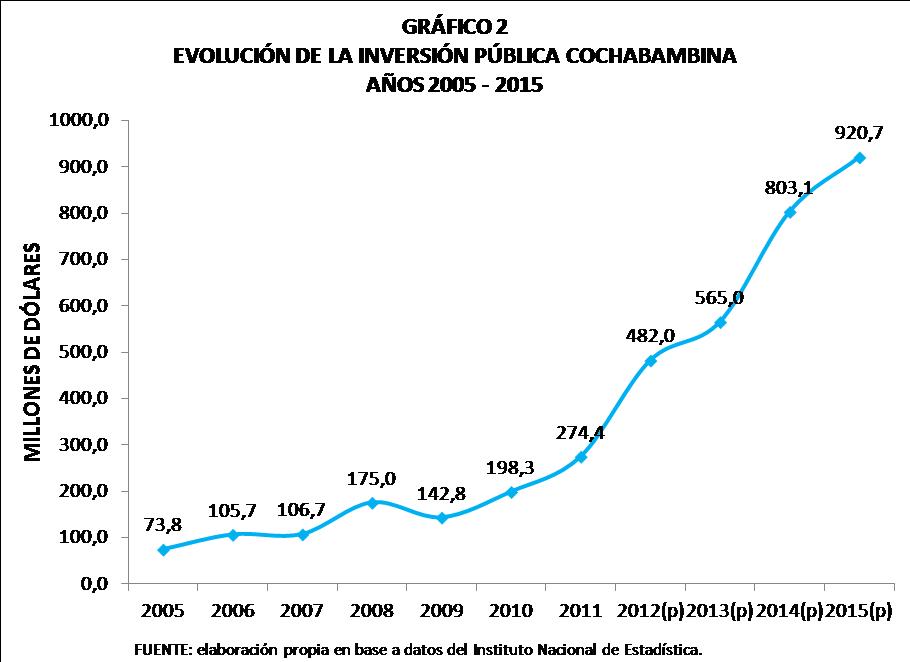 Evolución de la inversión pública cochabambina 2005 2015