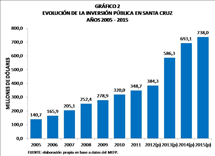 Evolución de la inversión pública en Santa Cruz 2005 2015