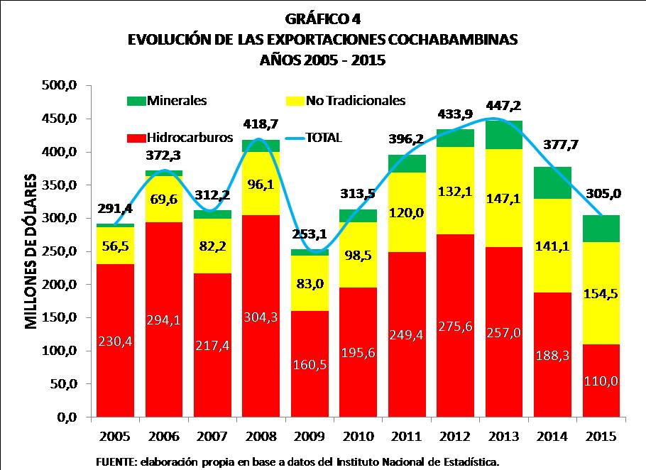 Evolución de las exportaciones cochabambinas 2005 2015