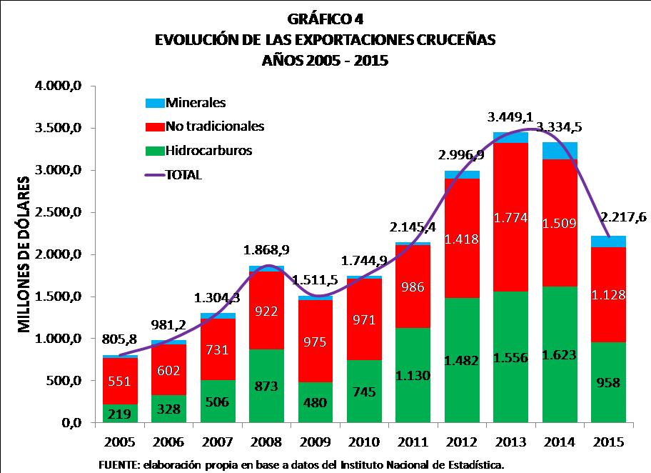 Evolución de las exportaciones cruceñas 2005 2015