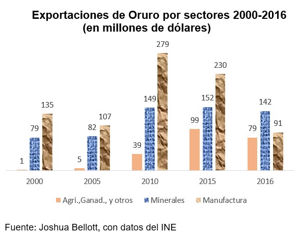 Exportaciones de Oruro por sectores 2000 2016