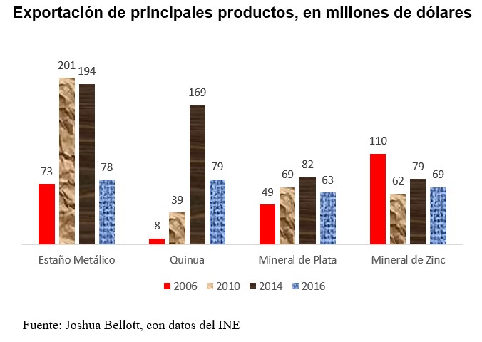 Oruro Exportación de principales productos en millones de dólares