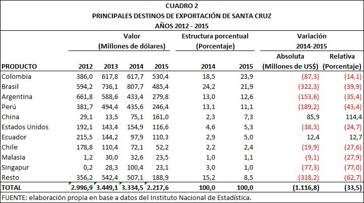 Principales destinos de exportación de santa Cruz 2012 2015