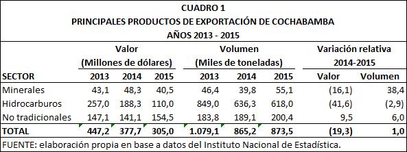 Principales productos de exportación de Cochabamba 2013 2015