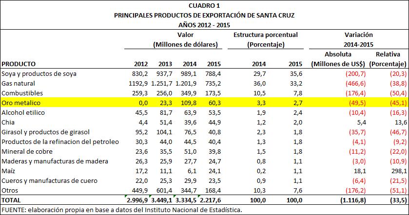 Principales productos de exportación de Santa Cruz 2012 2015
