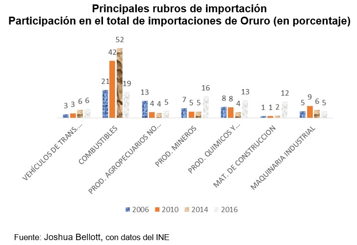 Principales rubros de importación participación en el total de importaciones de Oruro
