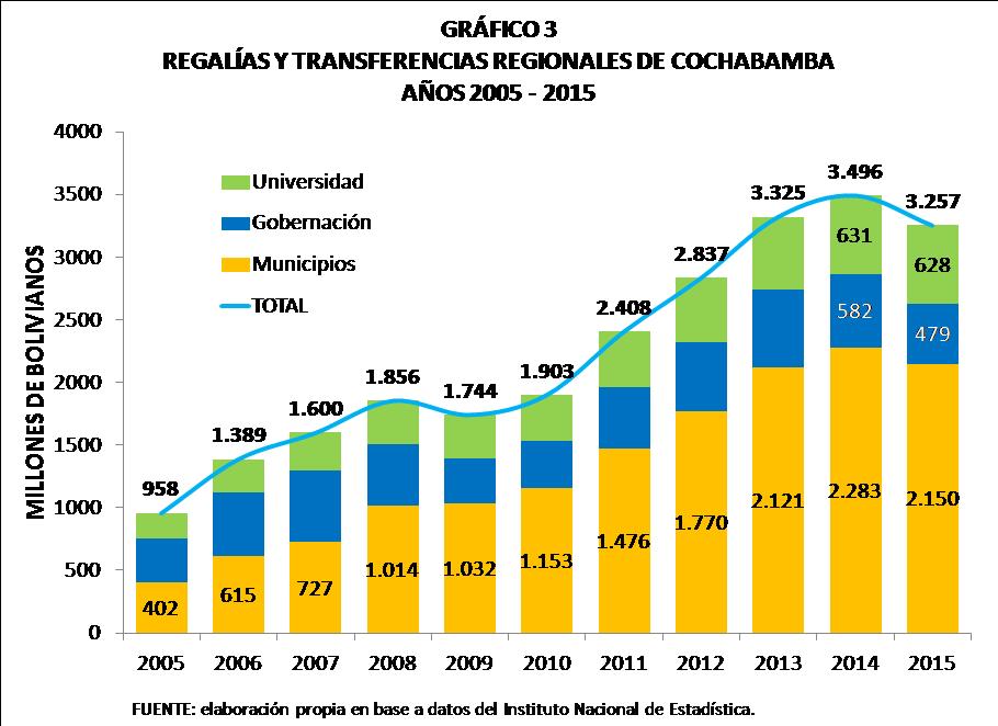 Regalías y transferencias regionales de Cochabamba 2005 2015