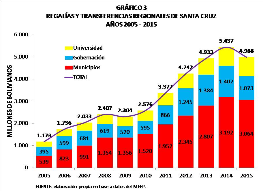 Regalías y transferencias regionales de Santa Cruz 2005 2015