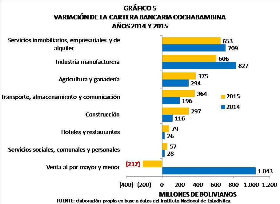 Variación de la cartera bancaria cochabambina 2014 2015