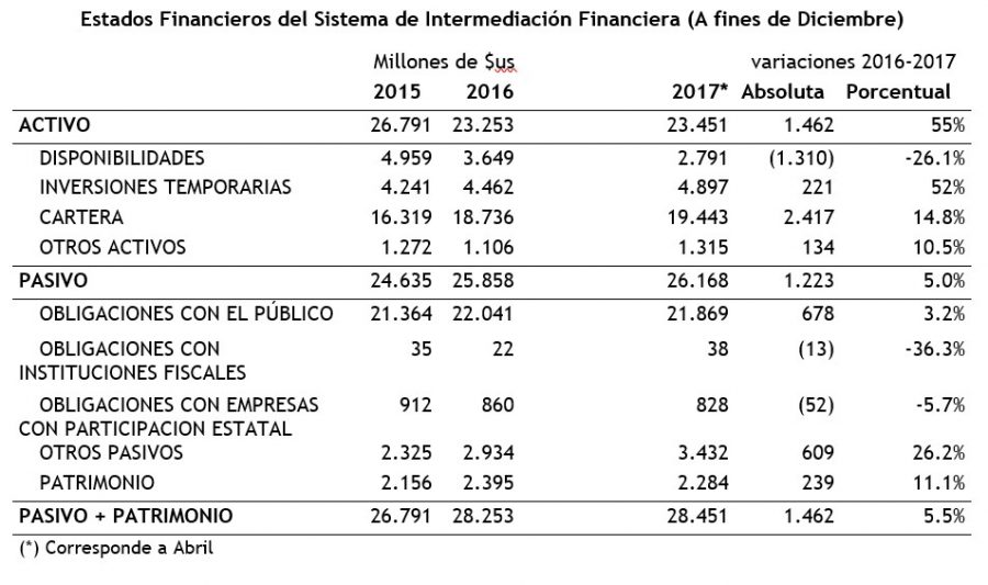 Estados financieros del Sistema de Intermediación Financiera