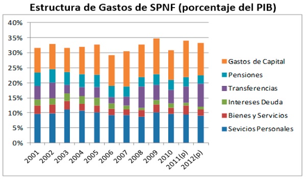 Estructura de Gastos del SPNF PIB