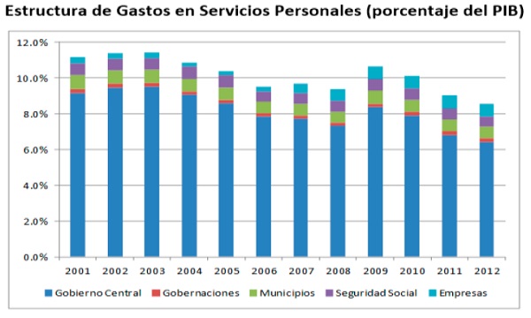 Estructura de Gastos en servicios Personales PIB