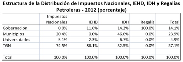 Estructura de la Distribución de Impuestos nacionales IEHD IDH y Regalías Petroleras 2012