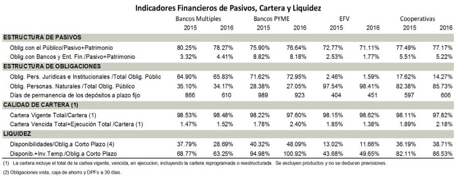 Indicadores Financieros de Pasivos cartera y Liquidez