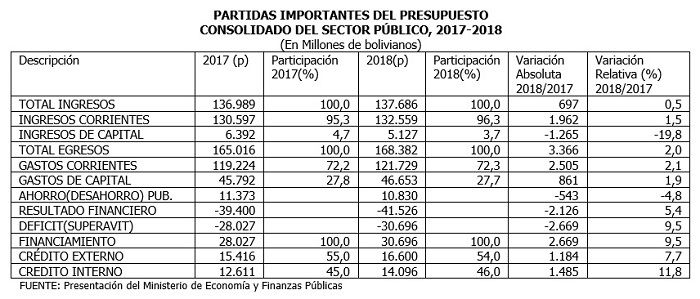 PARTIDAS IMPORTANTES DEL PRESUPUESTO CONSOLIDADO DEL SECTOR PÚBLICO 2017 2018